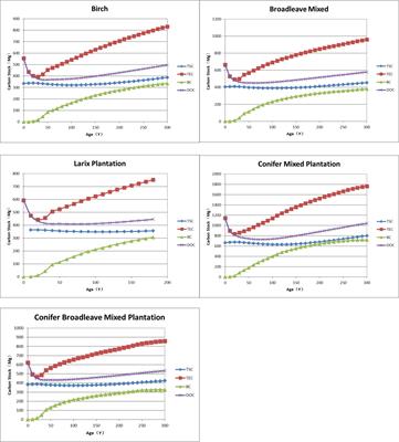 Carbon storage-driven multi-objective spatial planning: simulation and practice at the management unit level in Northeast China